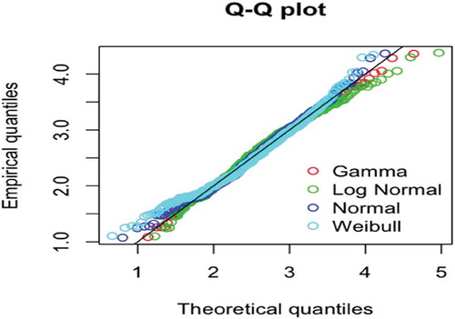 Figure 7. Q-Q plot representing the empirical quantiles (y-axis) against the theoretical quantiles (x-axis)