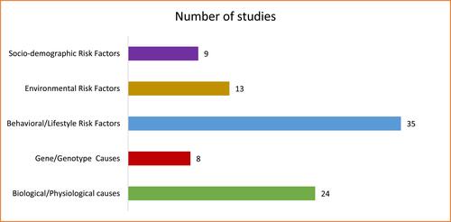 Figure 2 Themes of the articles by the number of articles.