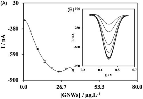 Figure 4. Results of experiments for determining optimum value of fabrication parameters; concentrations of GNWs.