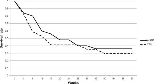 Figure S1 Study retention of ALGO and TAU groups.Abbreviations: ALGO, algorithm-based treatment; TAU, treatment-as-usual.