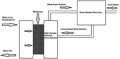 Figure 9. Illustration of the FO desalination technique.