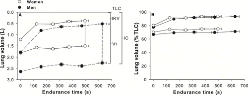 Figure 3 Operating lung volumes expressed in L (panel A) and in % of TLC (panel B) in relation to endurance time for women and men matched for FEV1% predicted values. Values are mean ± SEM. Definition of abbreviations: TLC: total lung capacity, IRV: inspiratory reserve volume, VT: tidal volume, IC: inspiratory capacity. White circles represent women and black circles represent men.