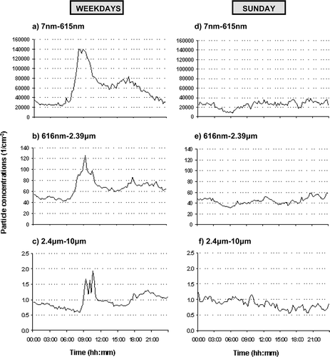 FIGURE 3. Average daily particle concentration profile in Neath Road traffic corridor for weekdays and Sundays in three size fractions: (a) 7–615 nm, (b) 616 nm–2.39 μm, and (c) 2.4–10 μm.