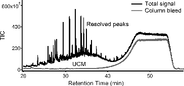 FIG. 1 Chromatogram of typical ambient atmospheric sample from TAG. The sample is composed of resolved peaks (compounds), column bleed from the column phase (shown here in a system blank), and the remainder of the sample signal is the Unresolved Complex Mixture (UCM) that is composed of hundreds of co-eluting compounds.
