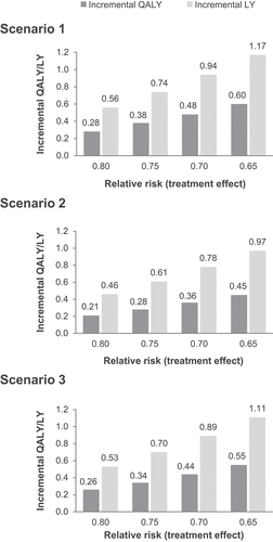 Figure 2. Incremental QALYs and LYs for a range of hypothetical treatment effects versus standard of care over a 10-year horizon, for 3 scenarios of patient distribution.