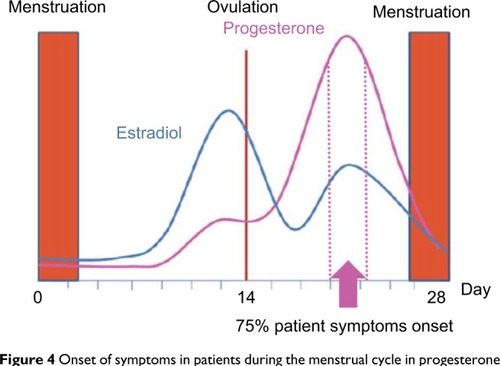 Figure 4 Onset of symptoms in patients during the menstrual cycle in progesterone hypersensitivity.