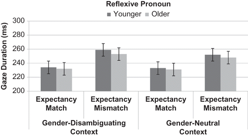 FIGURE 2. Gaze duration on the reflexive pronoun for younger and older adults as a function of expectancy and context in Experiment 2A.