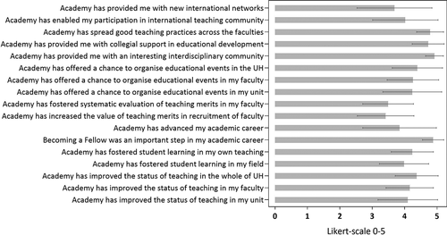Figure 2. In the 2018 survey, the Fellows’ assessment from their perspective, how well the Academy had achieved the goals set for it, reported as means and standard deviations. Rating scale: 1 = strongly disagree, 2 = slightly disagree, 3 = neither disagree nor agree, 4 = slightly agree, 5 = strongly agree