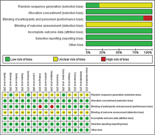 Figure 2. Risk of bias summary of included studies.