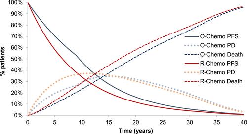Figure 2 Estimated survival curves based on GALLIUM study: Markov trace and time in health state.