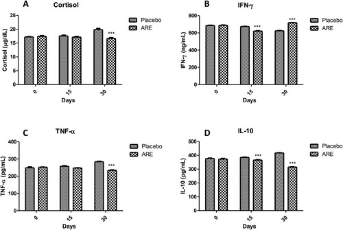 Figure 6. Effect of ARE treatment on cortisol and cytokines levels. (A) Cortisol, (B) Interferon-γ (IFN-γ), (C) Tumor necrosis factor-α (TNF-α), (D) Interleukin-10 (IL-10). Data n = 8; statistically analysed by Mean ± SEM. ***Significantly different from placebo group at p < 0.001. ARE: Ashwagandha root extract.