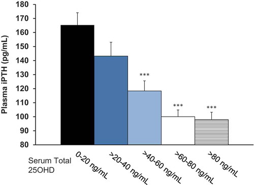 Figure 9. Plasma PTH as a function of serum total 25-hydroxyvitamin D (25OHD) in the efficacy assessment period (Pooled Data from Phase 3 Pivotal Studies). Asterisks denote significant differences from 0-20 ng/mL group at p < 0.001 and bars indicate standard error.