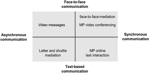 Figure 1. A two-dimensional model of communication in VOM with existing and proposed communication means plotted (MP = multi-party).