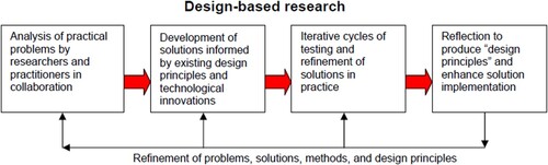 Figure 1. Four stages of design research (Reeves, Citation2006: 59)