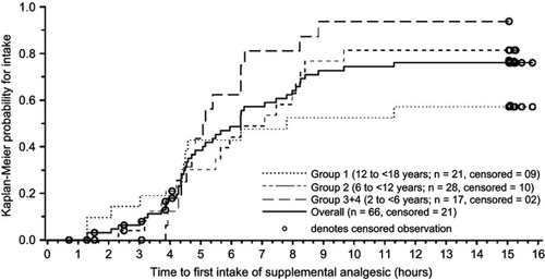 Figure 5 Kaplan-Meier curves for time to first intake of supplemental analgesic medication by age group.