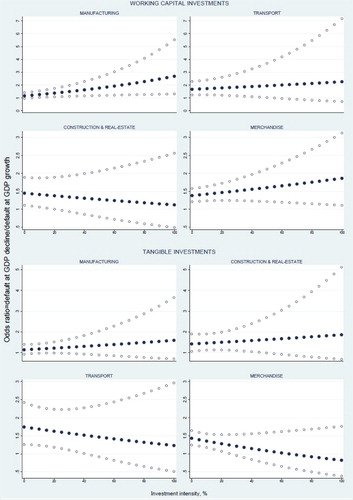 Figure 3. Odds ratios at different levels of investment intensity with 95% confidence intervals by industries.