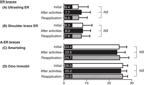 Figure 4. The abduction angle of the four braces under the three conditions. There were no significant differences in abduction angle among the three conditions for every brace. The bars are the means ± standard deviations.