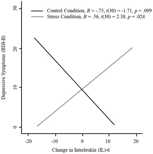 Figure 1. Changes in interleukin (IL)-6, as a function of experimental condition (stress, n = 20; control, n = 16), predicting depressive symptoms. In the stress (but not control) condition, greater increases in IL-6 were significantly associated with greater depressive symptoms.