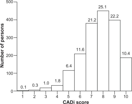 Figure 5 Frequency distribution of CADi scores for elderly people (65 years of age or over).