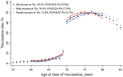 Figure 1. Influenza vaccination rate following age profile.