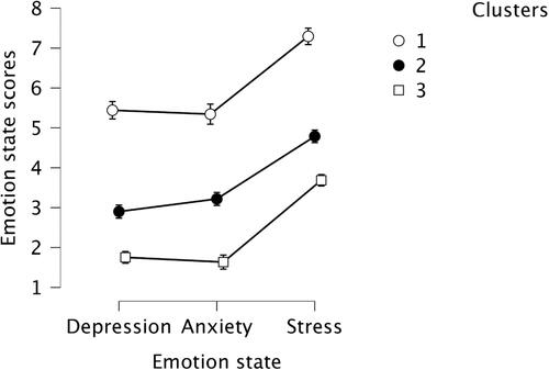 Figure 2. Mean scores on depression, anxiety, and stress in each Cluster. The error bars represent the standard error of the mean.