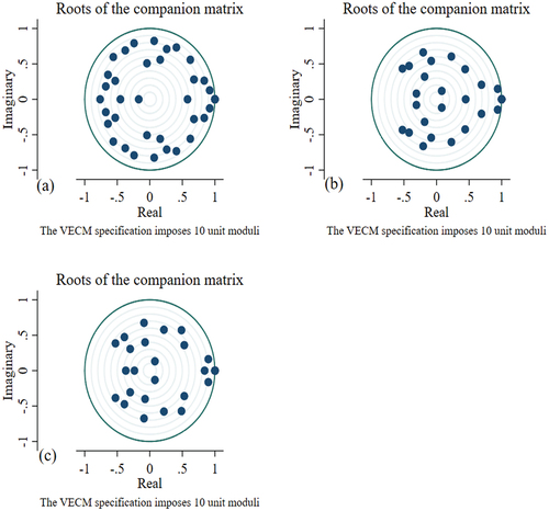 Figure A3. Stability of the ECV model estimation. Compiled by the authors.