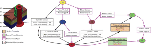 Fig. 3. Example of force cycle, as subset of the CIG, initiated by a threaded link.