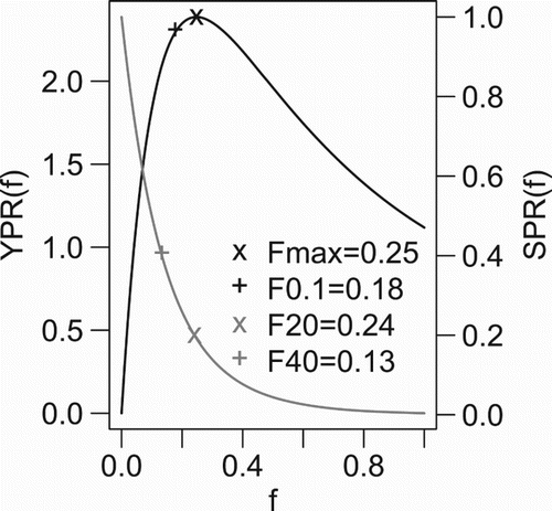 Figure 13. Yield and spawner per recruit curves and four fishing mortality RPs, Fmax,F0.1,F20%, and F40% for s(t) in Figure 12.