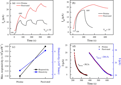 Figure 8. Photocurrent response. (a) Time-dependent photocurrent response of the pristine and passivated devices under vacuum at V ds  = 1 V and V g  = 0 V. DUV light was initially turned on for 60 s and then turned off for 60 s. (b) Photocurrent saturation of FL-MoS2 FETs in vacuum for the pristine and passivated devices at V ds  = 1 V and V g  = 0 V. (c) Photocurrent response parameters, including maximum responsivity (left axis) and detectivity (right axis), of the pristine and passivated devices. The data were obtained from Figure 8(b). (d) Decaying behavior of the pristine and passivated devices when the light was turned off after photocurrent saturation. The red line presents the fitting by a single exponent equation.
