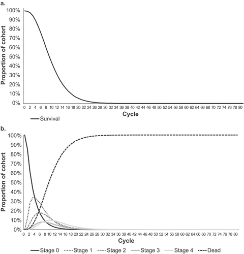 Figure 5. Markov trace for standard of care: overall survival (a) and individual stages (b).