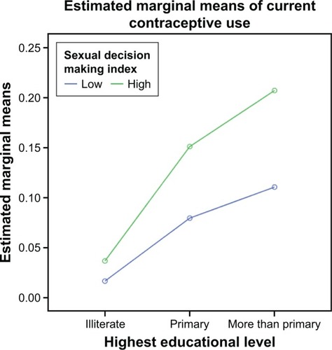 Figure 3 Current use of modern contraception by education and sexual decision-making.