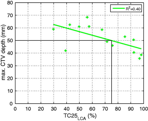 Figure 9. Dependency of TC25LCA and 14 maximum CTV depths for CTVs fully under LCA apertures. Applying a threshold of TC25 = 75%, i.e. our inclusion criteria for deep H&N HT, the maximum CTV depth is 50 mm.