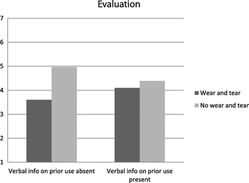 Figure 3. The effects of visual (i.e. wear and tear) and verbal information about prior use on consumers’ evaluations of refurbished electronics.