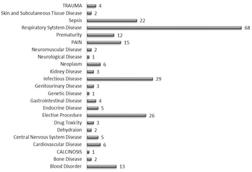Figure 1 A total of 23 disease systems were recorded in 235 patients with DRPs.