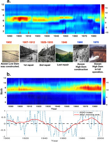 Fig. 4. 30-yr window characteristics of monthly stability and noise of the Nile discharge. (a) Time evolution of the seasonal stability a(t) (top) and various stages of Aswan dam construction/amendment (bottom). Positive feedback is shown by the hot colour (positive a(t)) and occurs between June and August, characterized by its slow time evolution, which is related to the history of dam construction. A decrease of a(t), during summer, started from 1930. From 1946, corresponding to the last stage of raising Aswan low dam, the dominant positive summer feedback starts to weaken as a result. Aswan high dam was constructed during 1960 to 1970. The difference between a(t) before 1902 and after the construction of the two dams suggests an impact of the dams on the Nile river variability. (b) Time evolution of the noise amplitude N(t) (top) and the annual as well as a 30-yr moving average of the PDO index (bottom). The noise amplitude N(t) shows multi-decadal variability, and is correlated with the 30-year PDO average, where positive (negative) PDO is associated with large (small) noise amplitude on multi-decadal time scales.