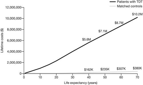 Figure 4. Lifetime healthcare costs for patients with TDTa and matched controlsb.Abbreviations: K, Thousand; M, million; TDT, Transfusion-dependent β-thalassemia.aAnnual costs for patients with TDT per age group were $99,931 (age 0 to 11 years [n = 72]); $129,259 (age 12 to 17 years [n = 24]); $168,848 [age 18 to 35 years [n = 71]); and $152,482 (age ≥36 years [n = 40]). bAnnual costs for controls per age group were $1,927 (age 0 to 11 years [n = 350]); $2,803 (age 12 to 17 years [n = 130]); $5,181 (age 18 to 35 years [n = 355]); and $7,258 (Age ≥36 years [n = 200]).