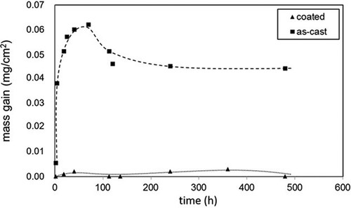Figure 8. Oxidation kinetics of as-cast aluminium and PEO coated specimens.