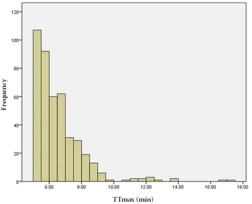 Figure 16. Frequency of TTmax distribution (with minimum TTmax of 5 min) in TAZs of pattern 1 selected for having distances of more than 5 km from the three closest parks