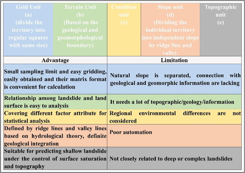Figure 13. Summary of the mapping units in LSM/LSA.
