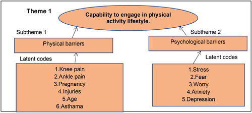 Figure 3. The latent codes informing Theme 1 - ‘Capability to engage in physical activity lifestyle’.