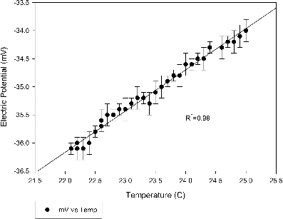 FIG. 3. Effect of sample temperature on Cu measurements. Standard solution of 100 ppb was used as sample solution. Error bar represents the standard deviation of multiple reading (three readings for each data point).