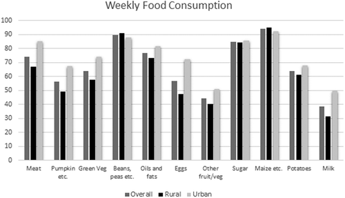 Figure 1. Weekly food consumption.