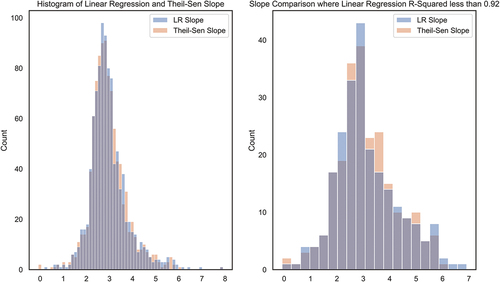 Figure C2. Histogram of linear regression slope and Theil–Sen Slope estimator.