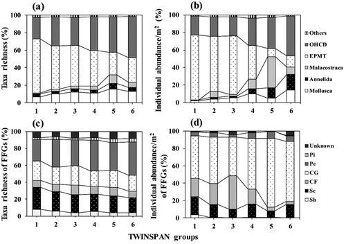 Figure 4. Distribution patterns of relative composition of benthic macroinvertebrates according to two-way indicator species analysis (TWINSPAN) groups. (a) Mean of taxa richness, (b) mean of individual abundance, (c) mean of taxa richness of functional feeding groups (FFGs), (d) mean of individual abundance of FFGs. All taxa showed statistically significant differences (p < 0.001) in each group according to one-way analysis of variance. EPMT = Ephemeroptera, Plecoptera, Megaloptera, Trichoptera. OHCD = Odonata; Hemiptera; Coleoptera; Diptera. Sh, shredders; Sc, scrapers; CF, collector-filterers; CG, collector-gatherers; Pe, predators; Pi, plant-piercers.