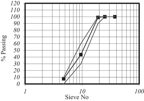 Figure 1. The grading curve for crushed dolomite.