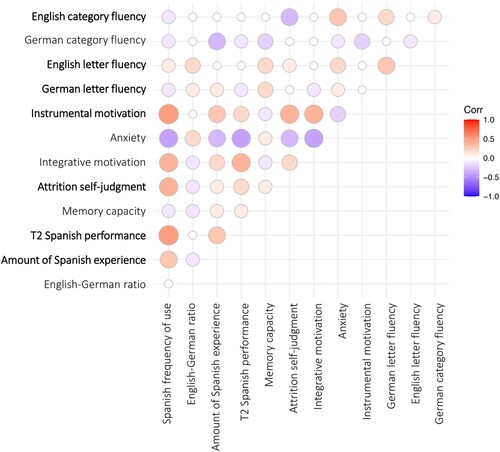 Figure 8. Pearson correlation matrix for all 13 participant-level predictors from the main analysis. Colours indicate the strength of the correlation (Pearson’s r) with shades of blue indicating negative and shades of red indicating positive correlations. Predictors in bold made it into the final model.