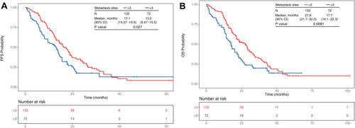 Figure 5 Kaplan–Meier plots of in months of patients 65 years or older with EGFR-mutated Stage IIIB–IV NSCLC and receiving first-line EGFR-TKI treatment. Patients were grouped according to the number of metastatic sites—<3 (red, N = 133) or ≥3 (blue, N = 72). The number of patients at risk at 0, 20, 40 and 60 months for each group are indicated in the table below the Kaplan–Meier plot. (A) PFS probability between patient groups with <3 or ≥3 metastatic sites. (B) OS probability between patient groups with <3 or ≥3 metastatic sites.