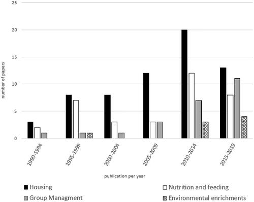 Figure 3. Number of papers of welfare of gestating sow distributed according to the publication year and classified according to the four topics considered.