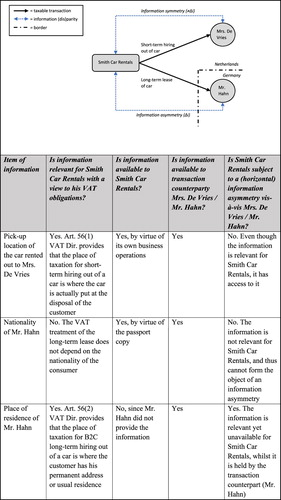 Figure 1. Case study: Smith Car Rentals, established in the Netherlands, rents out a car to Mrs De Vries for five days. Mrs De Vries picks up the car in Maastricht, the Netherlands. In the same month, Smith Car Rentals enters into a long-term business-to-consumer (B2C) car lease (rental) with Mr Hahn. Mr Hahn provides a copy of his passport in advance. However, when signing the contract at the premises of Smith Car Rentals, Mr Hahn does not fill out his place of residence details (Aachen) because of privacy concerns that he has.