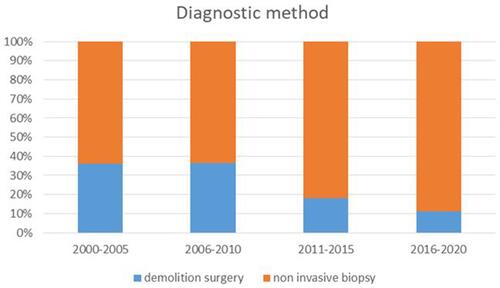 Figure 2 Temporal variation in biopsy techniques.